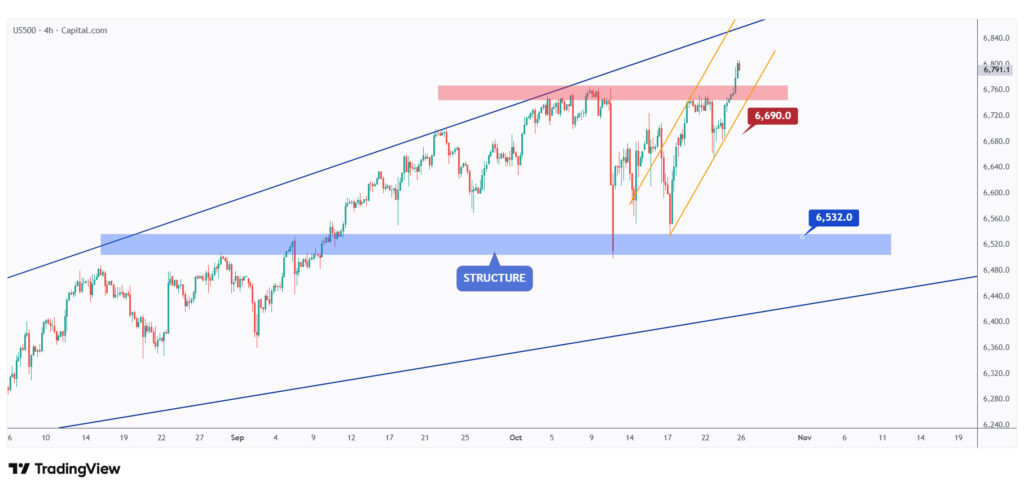 US500 4h chart overall bullish as long as it is trading within its rising channel.