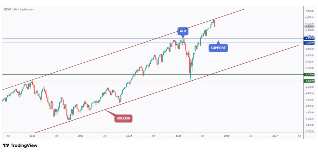 US500 weekly chart experiencing the first bearish week in months.
