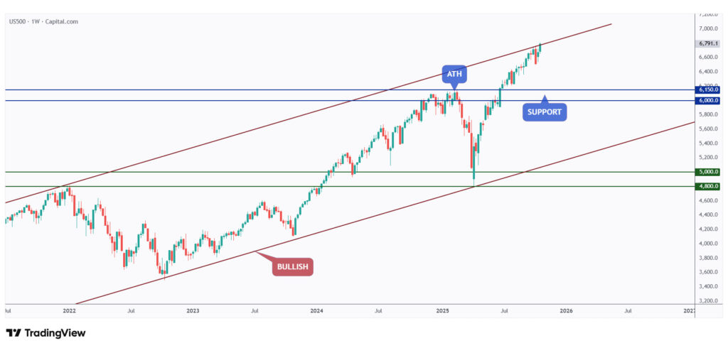 US500 weekly chart overall bullish recording new all-time highs every week.