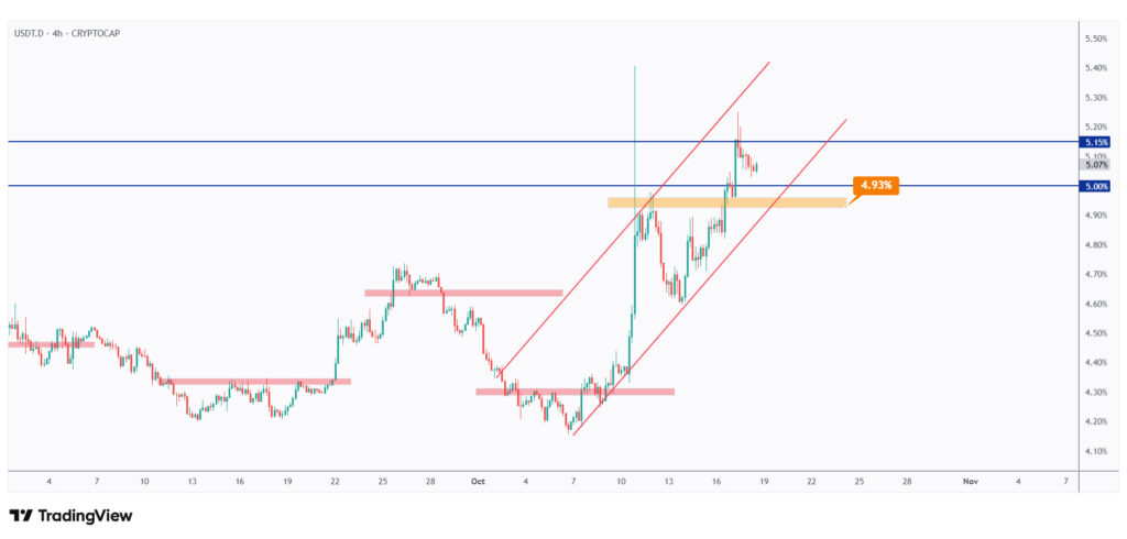 USDT.D 4h chart showing the last major low at 4.93% that we need a break below for the bears to take over.