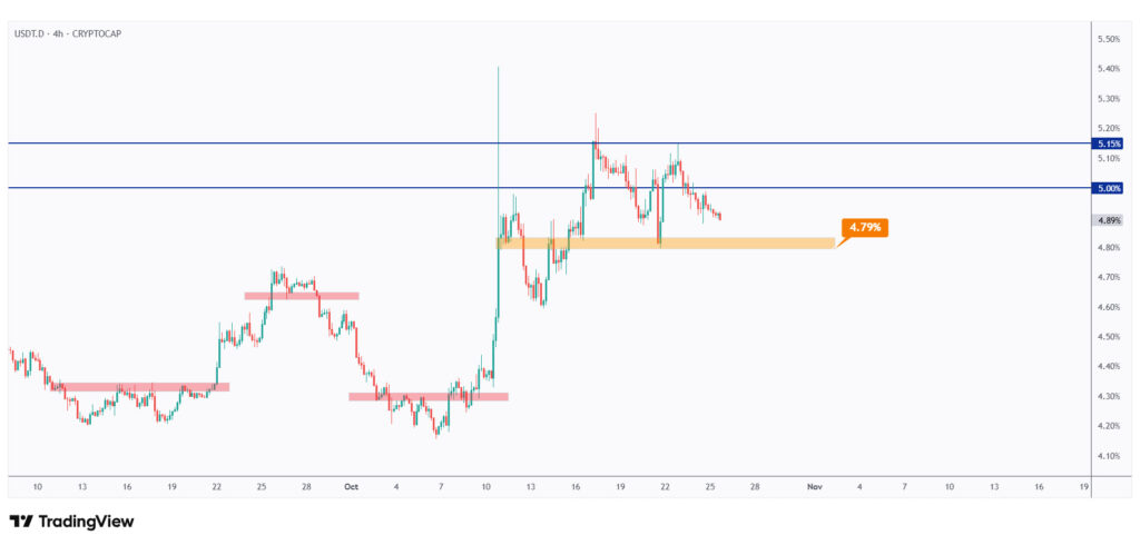 USDT.D 4h chart overall bullish as long as it trades above the last low at 4.79%.