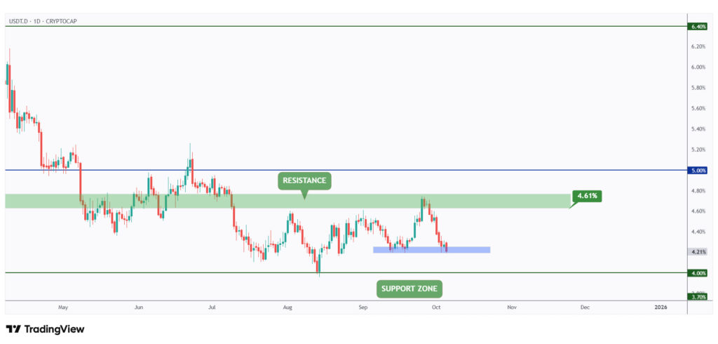USDT.D daily chart overall bearish after rejecting the 4.61% resistance.