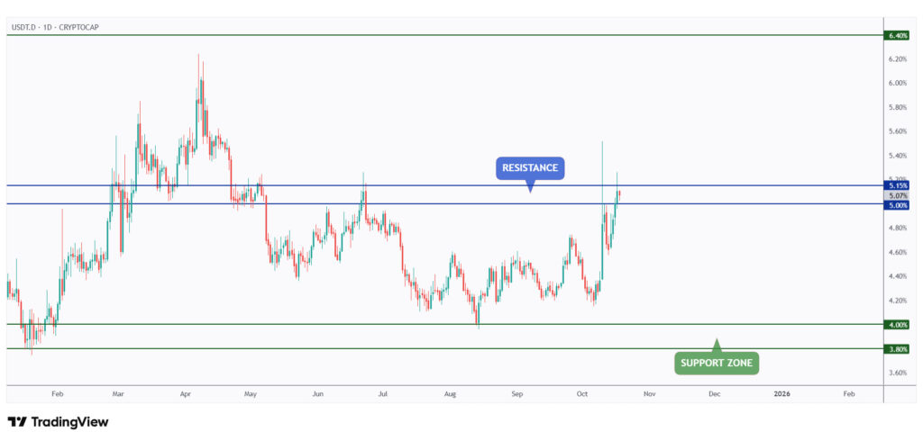 USDT.D daily chart rejecting a strong resistance at 5%.