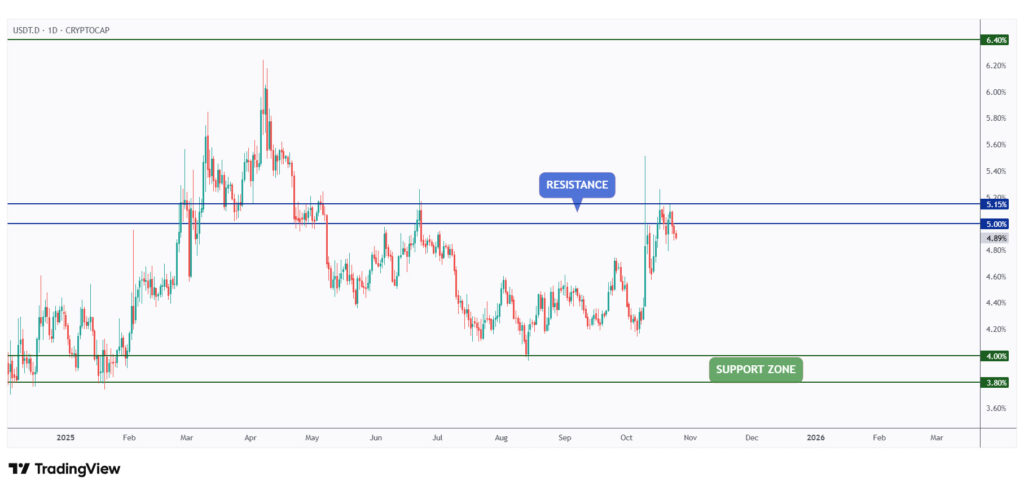 USDT.D daily chart retesting a strong resistance at 5%.