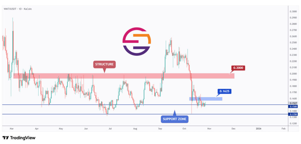 WMTX daily chart rejecting the lower bound of its range at $0.15.