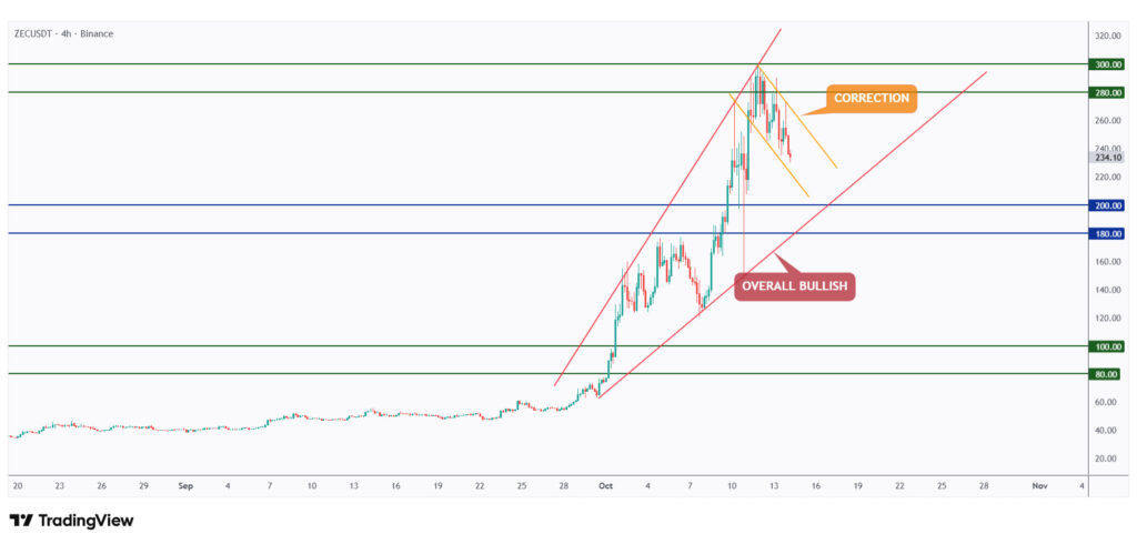 ZEC 4h chart overall bullish trading within a rising channel.