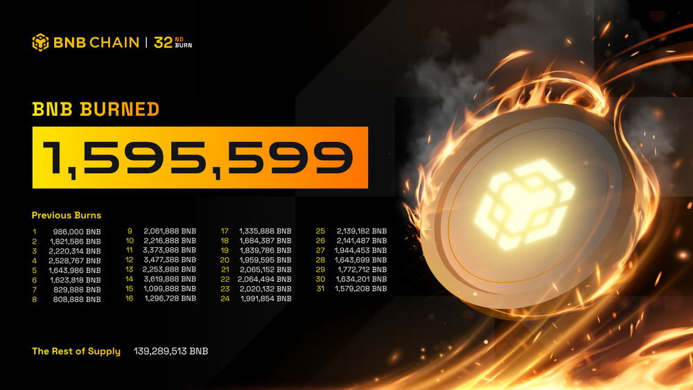 A screenshot from BNB website showing how many BNB tokens are already burned (1,595,599)