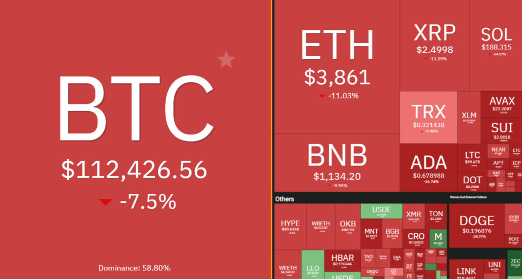 7 days crypto heatmap showing overall bearish sentiment.