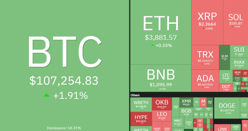 7 days crypto heatmap showing a mixture of bullish and bearish sentiment.