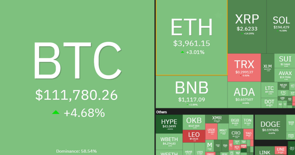 7 days crypto heatmap showing overall bullish momentum with both BTC and ETH closing above +4% each.