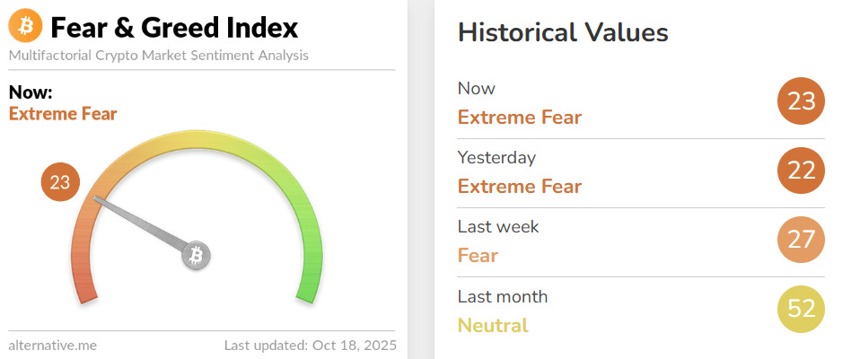 Fear and greed index signaling "Extreme Fear" for the first time in months.