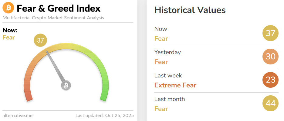 Fear and greed index shifting from extreme fear to fear.