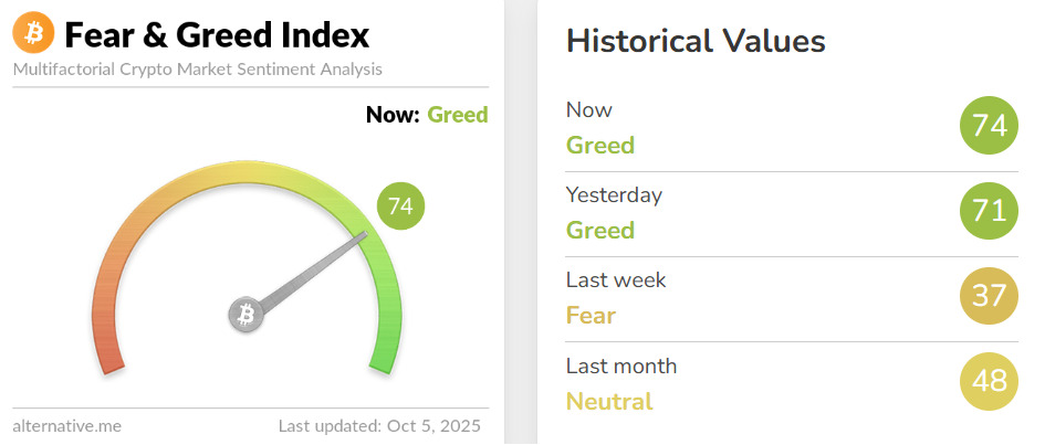 Fear and greed index shifting to greed again.