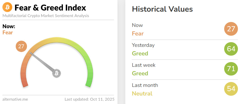 fear and greed index shifting from greed to fear.