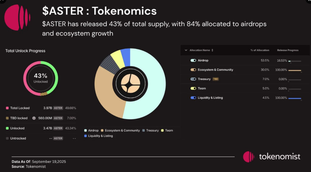 A sketch showing ASTER tokenomics like: 53% aidrop, ecosystem 30%, treasury 7% and so on...