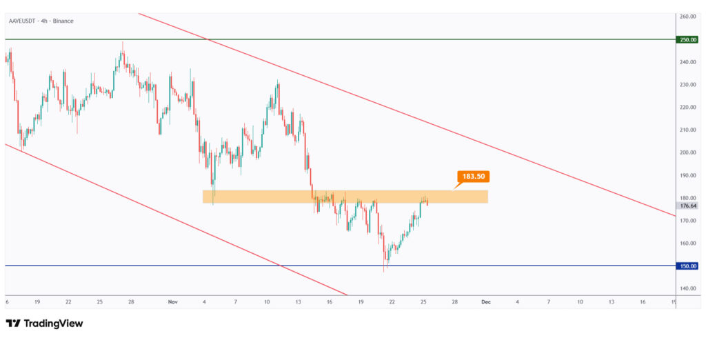 AAVE 4h chart showing the last major high at $183.5 that we need a break above for the bulls to take over.