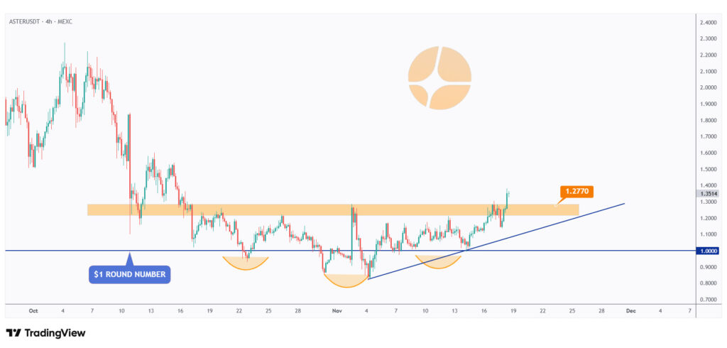 ASTER 4h chart overall bullish as longas it holds above $1.277.