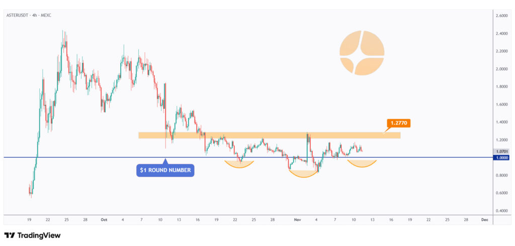 ASTER 4h chart hovering within a big range in the shape of an inverse head and shoulders pattern.