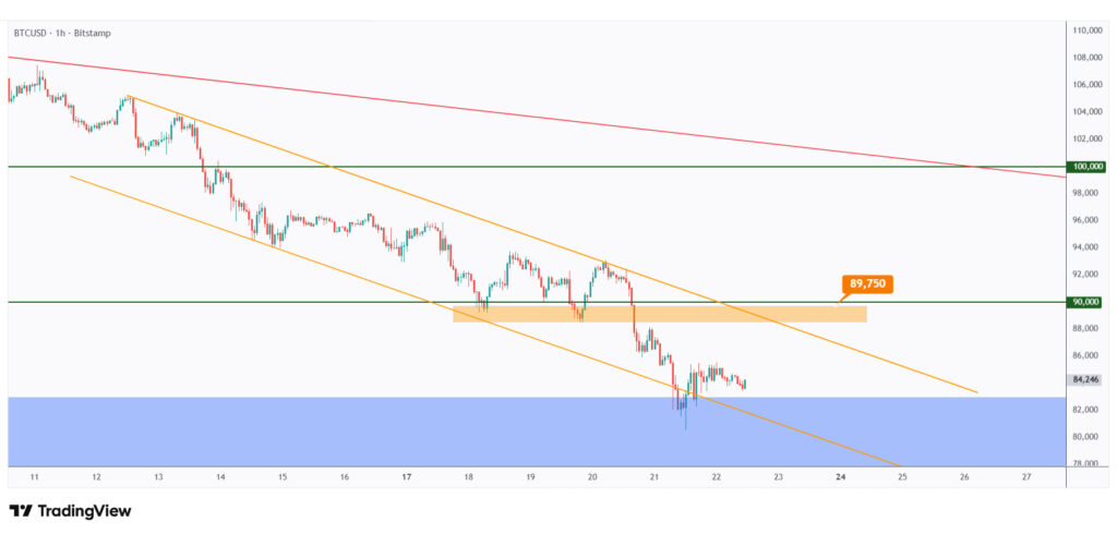 BTC 1h chart overall bearish short-term trading within the falling wedge pattern.
