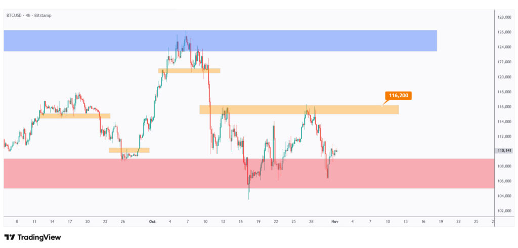 BTC 4h chart rejecting the lower bound of its range at $105,000.
