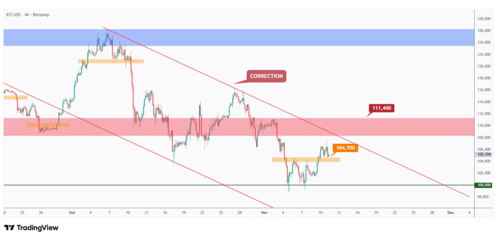 BTC 4h chart in a correction phase trading within a falling channel.