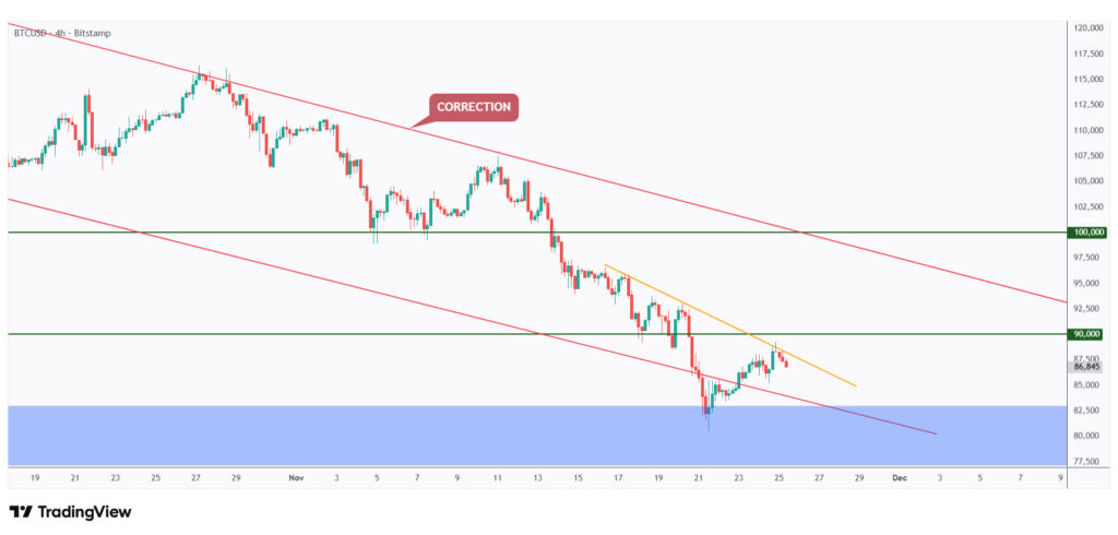 BTC 4h chart rejecting a strong support intersecting with the lower bound of its channel.