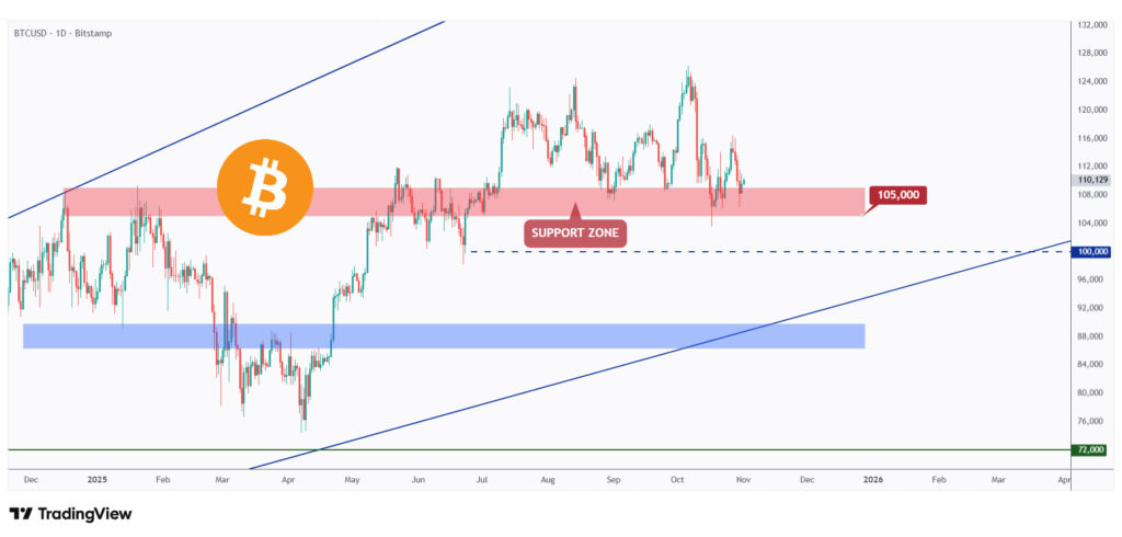BTC daily chart overall bullish as long as it holds above the $105,000 mark.