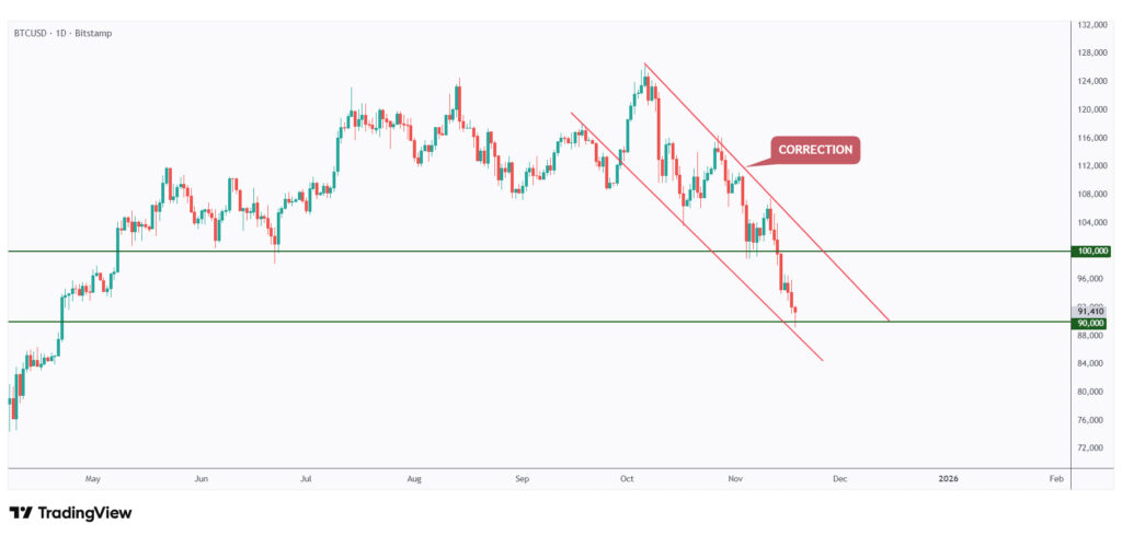BTC daily chart retesting the lower bound of its falling channel.