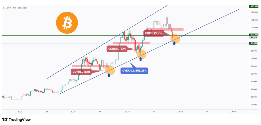 BTC weekly chart overall bullish and rejecting the lower bound of its rising wedge pattern.