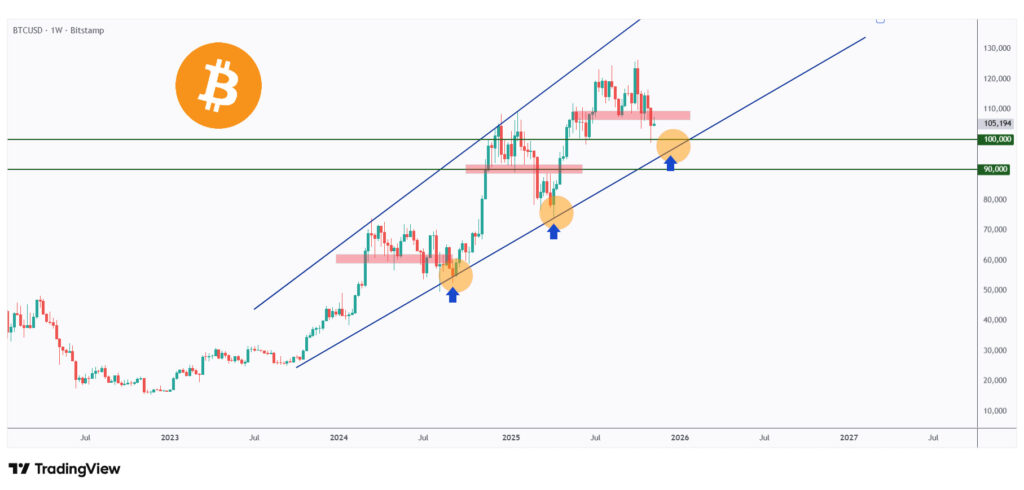 BTC weekly chart overall bullish as long as it holds above $90,000.