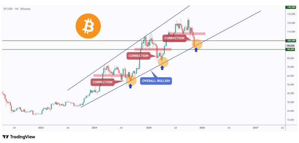 BTC weekly chart overall bullish as long as it trades above the $90,000 mark.