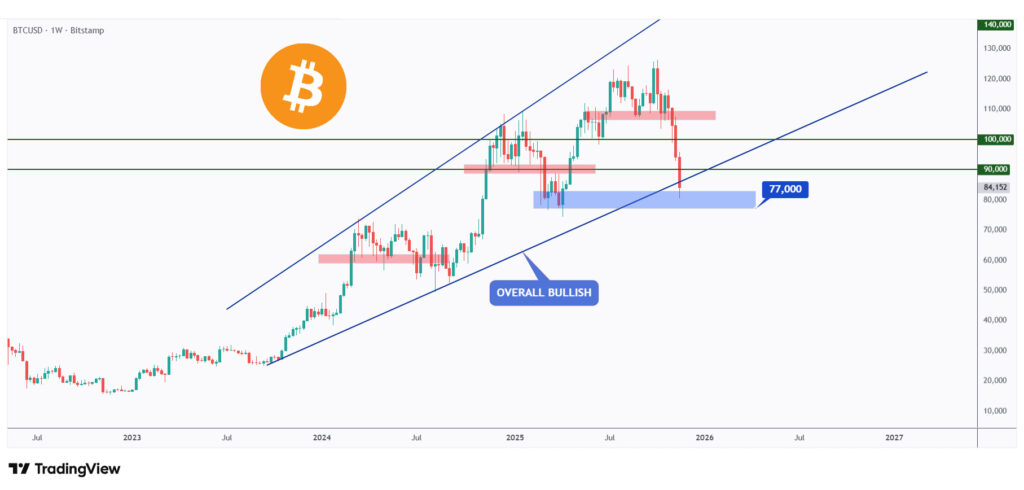 BTC weekly chart retesting the $77,000 major weekly low.
