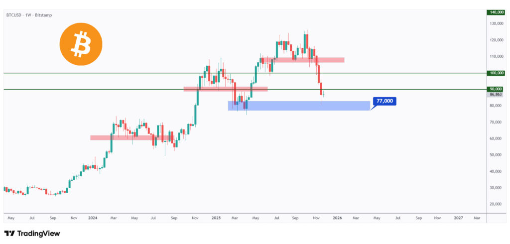 BTC weekly chart rejecting a strong weekly low at $77,000.