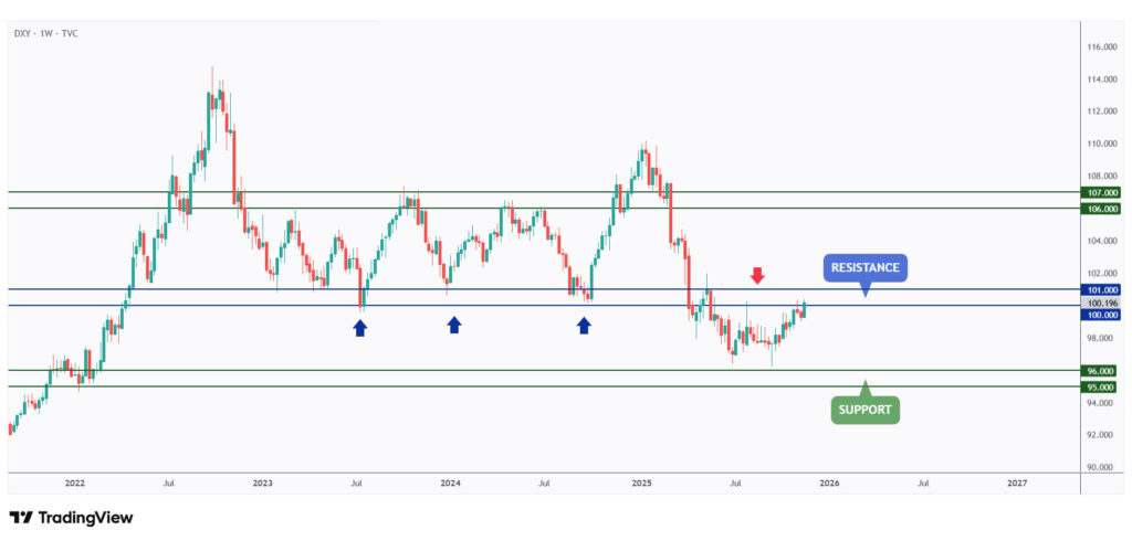 DXY weekly chart retesting the $100 resistance.
