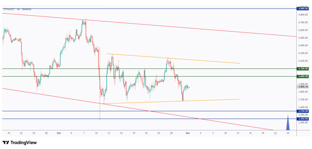 ETH 4h chart hovering within a big range in the shape of a symmetrical triangle.