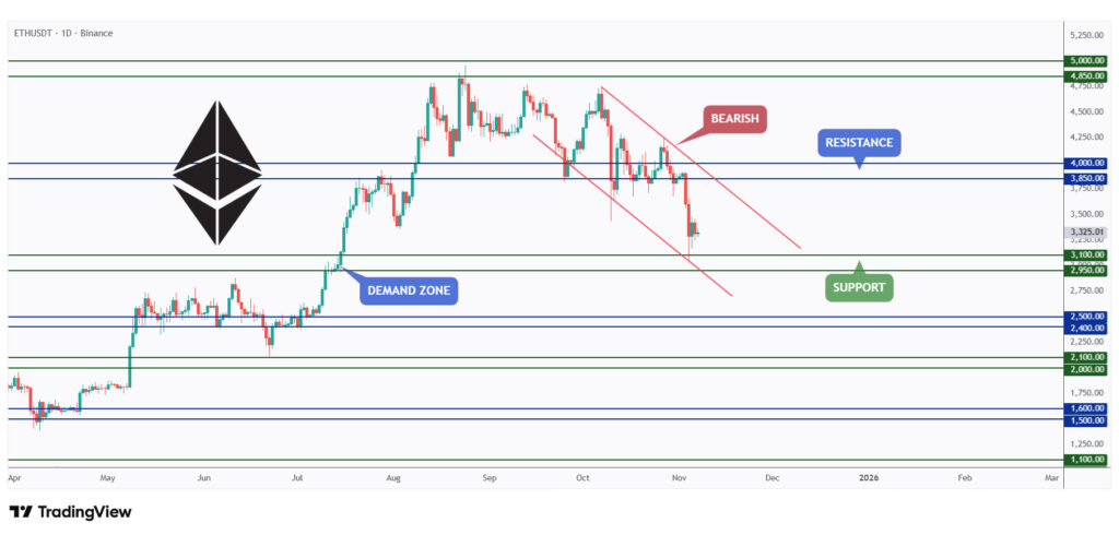 ETH daily chart retesting a strong support at $3,000.