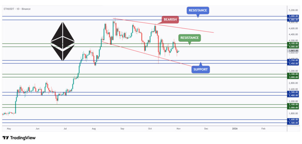 ETH daily chart rejecting the $4,100 resistance