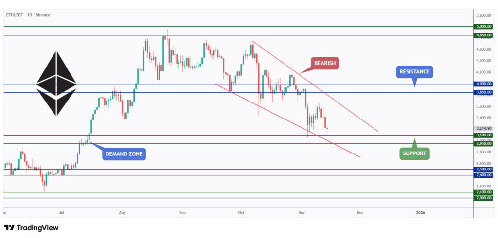 ETH daily chart retesting the lower bound of its wedge and $3,000 round number.