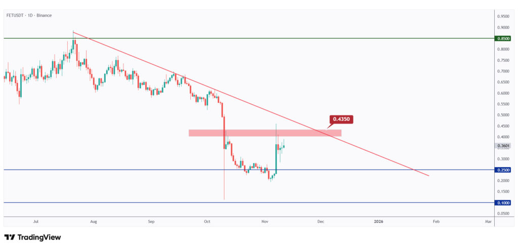 FET daily chart overall bearish trading within a falling channel and showing the last major high that we need a break above at $0.435 for the bulls to take over.