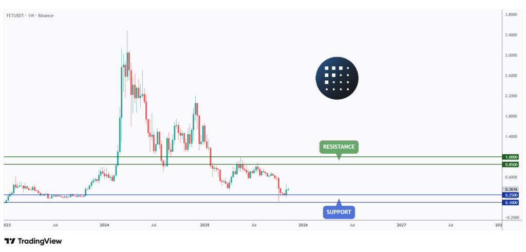 FET weekly chart rejecting a strong support at $0.25.