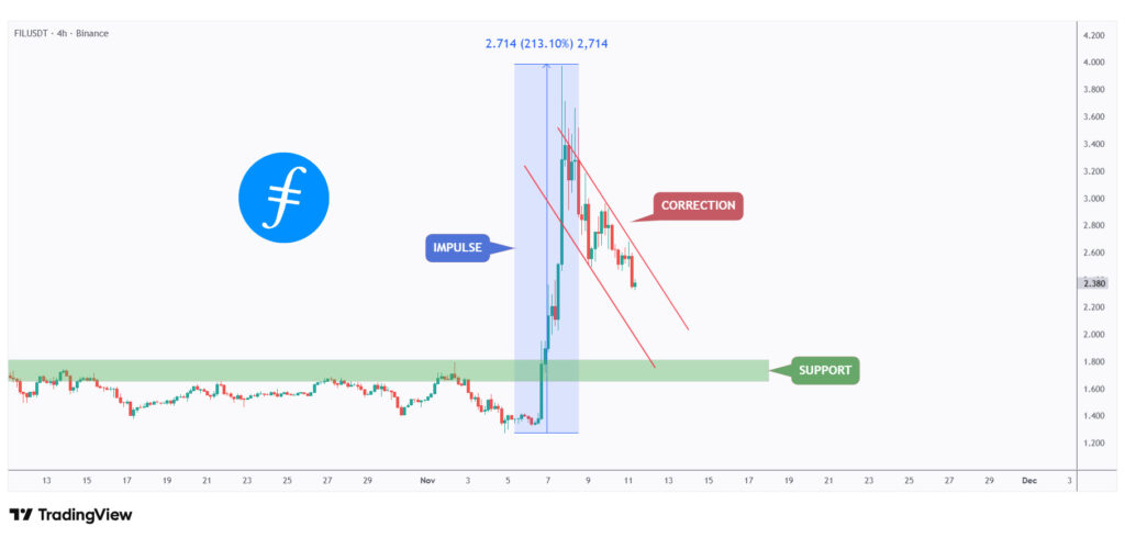 FIL 4h chart in a correction phase trading within a falling channel and retesting the $2 round number.