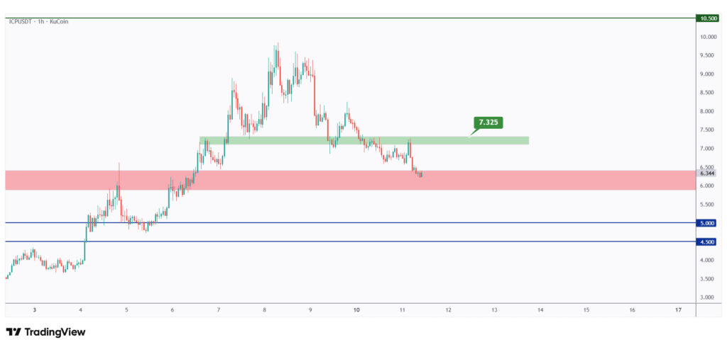 ICP 1h chart showing the last major high at $7.325 that we need a break above for the bulls to take over.