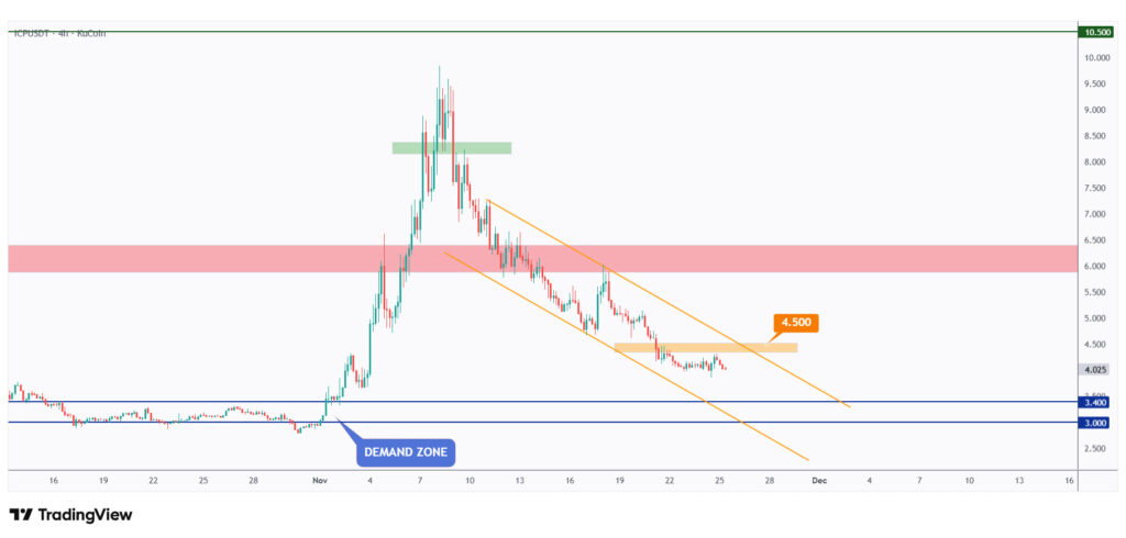 ICP 4h chart bearish short-term trading within a falling channel.