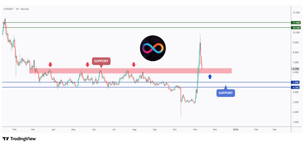 ICP daily chart rejecting a strong support and structure at $6.