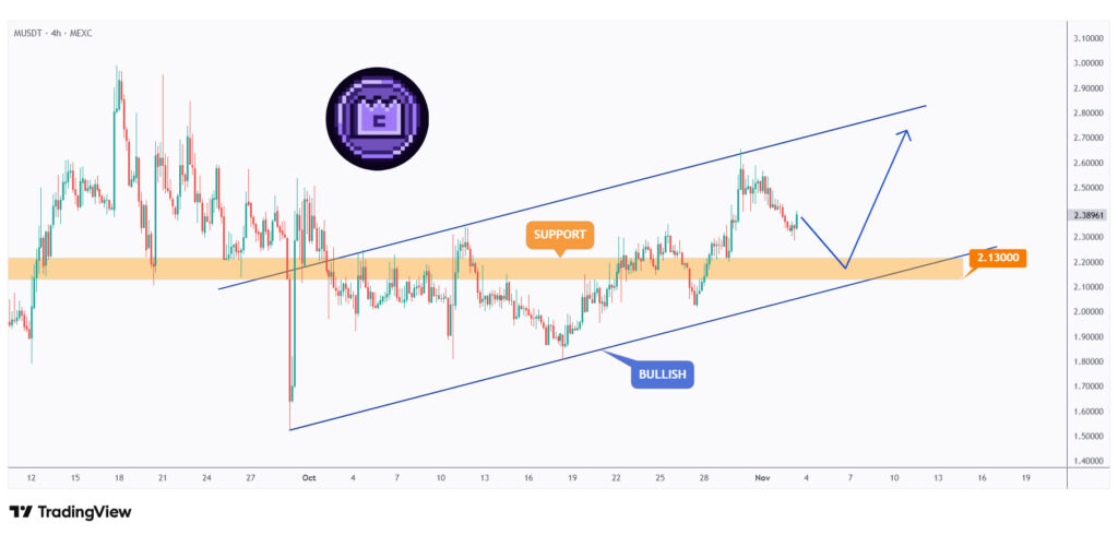 M 4h chart overall bullish trading within a rising channel above $2 round number.