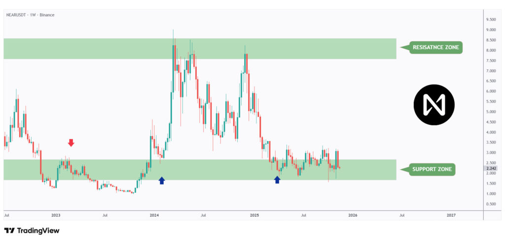 NEAR weekly chart retesting the lower bound of its range at $1.5.