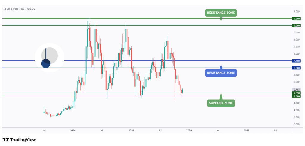 PENDLE weekly chart rejecting a strong support at $2.