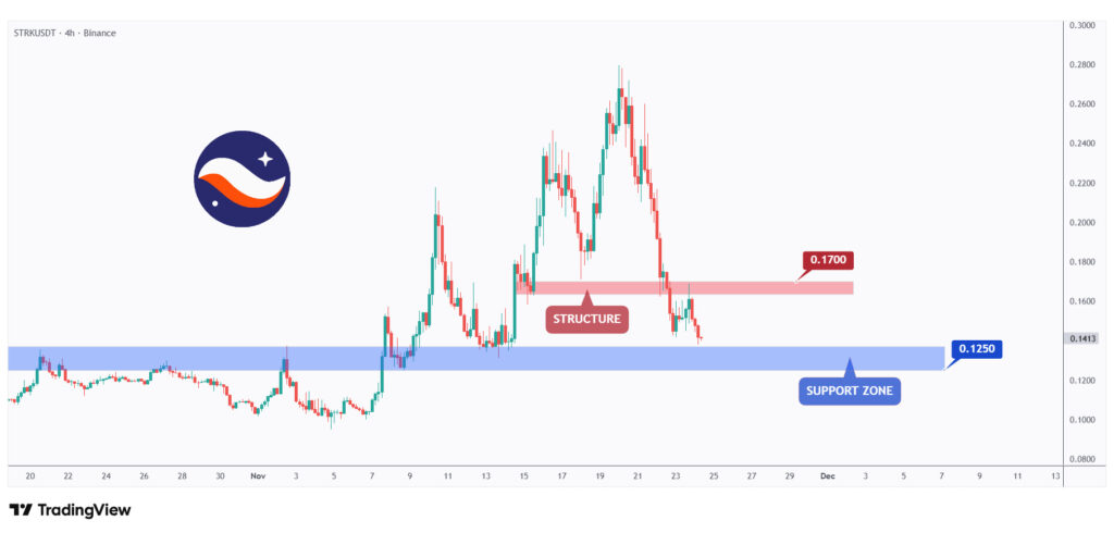 STRK 4h chart retesting a strong support zone at $0.125.