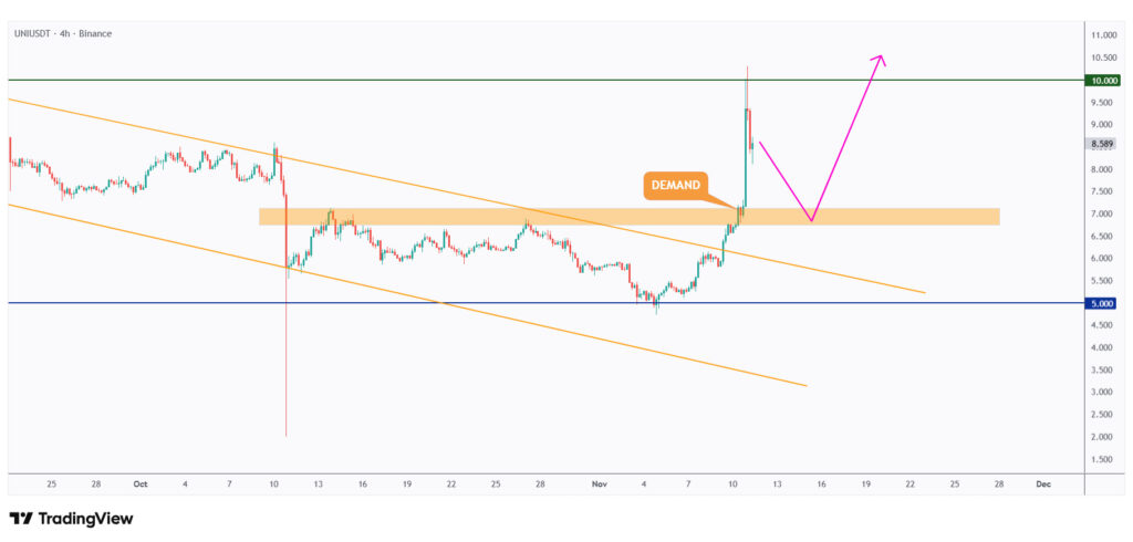 UNI 4h chart in a correction phase towards the $7 demand zone.