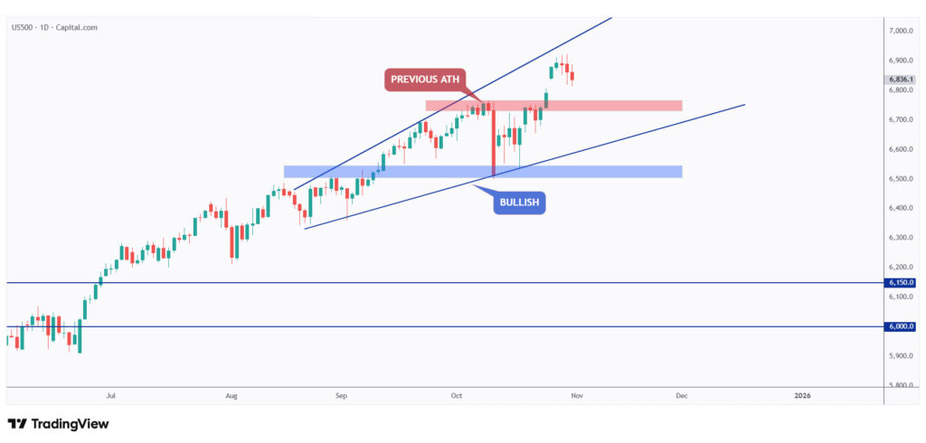 US500 daily chart overall bullish as long as it is trading within its rising wedge.